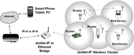 Smart Homes can utilize a variety of communication networking technologies